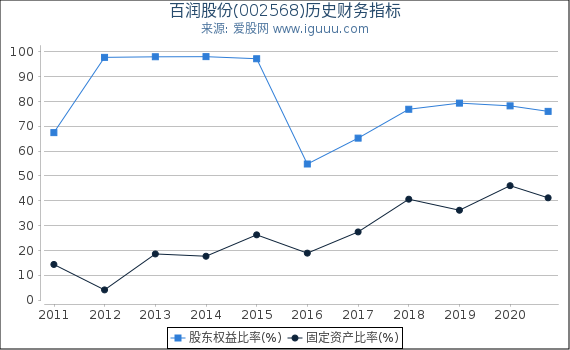 百润股份(002568)股东权益比率、固定资产比率等历史财务指标图 百润股份(002568)股东权益比率、固定资产比率等历史财务指标图