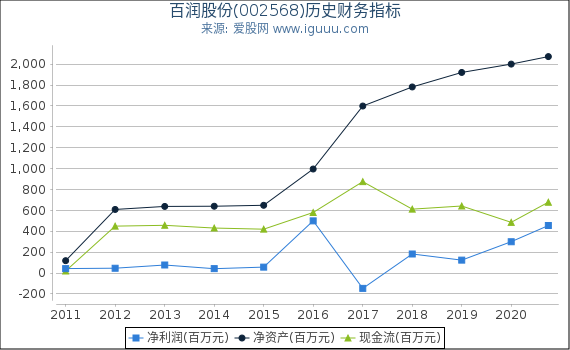 百润股份(002568)股东权益比率、固定资产比率等历史财务指标图 百润股份(002568)股东权益比率、固定资产比率等历史财务指标图