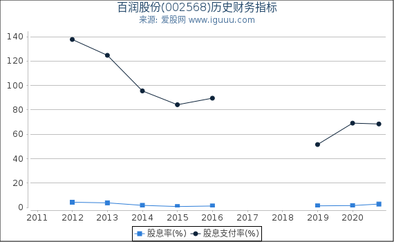 百润股份(002568)股东权益比率、固定资产比率等历史财务指标图 百润股份(002568)股东权益比率、固定资产比率等历史财务指标图