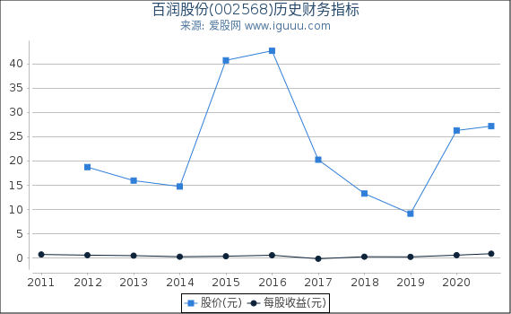 百润股份(002568)股东权益比率、固定资产比率等历史财务指标图 百润股份(002568)股东权益比率、固定资产比率等历史财务指标图