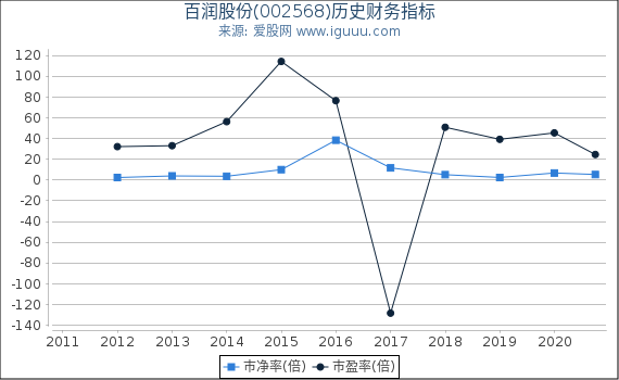 百润股份(002568)股东权益比率、固定资产比率等历史财务指标图 百润股份(002568)股东权益比率、固定资产比率等历史财务指标图