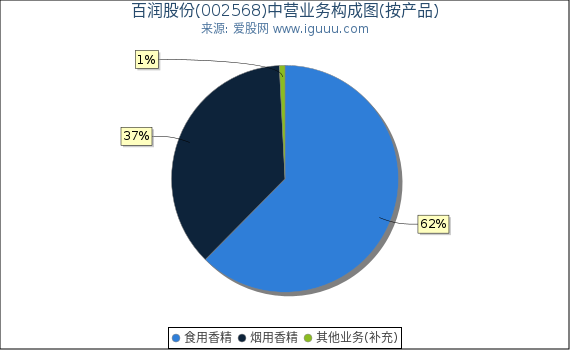 百润股份(002568)主营业务构成图（按产品）