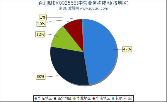 百润股份(002568)主营业务构成图（按地区）