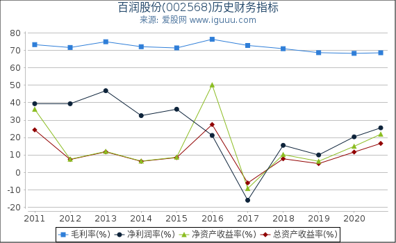 百润股份(002568)股东权益比率、固定资产比率等历史财务指标图 百润股份(002568)股东权益比率、固定资产比率等历史财务指标图