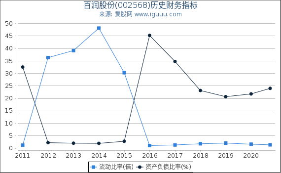 百润股份(002568)股东权益比率、固定资产比率等历史财务指标图 百润股份(002568)股东权益比率、固定资产比率等历史财务指标图