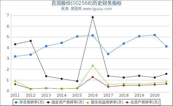 百润股份(002568)股东权益比率、固定资产比率等历史财务指标图 百润股份(002568)股东权益比率、固定资产比率等历史财务指标图