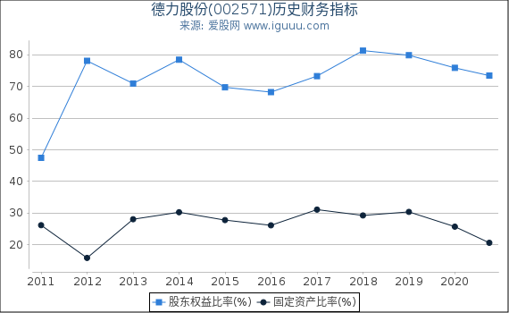 德力股份(002571)股东权益比率、固定资产比率等历史财务指标图 德力股份(002571)股东权益比率、固定资产比率等历史财务指标图