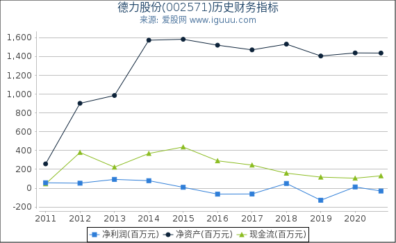 德力股份(002571)股东权益比率、固定资产比率等历史财务指标图 德力股份(002571)股东权益比率、固定资产比率等历史财务指标图