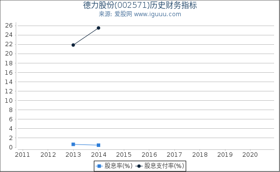 德力股份(002571)股东权益比率、固定资产比率等历史财务指标图 德力股份(002571)股东权益比率、固定资产比率等历史财务指标图