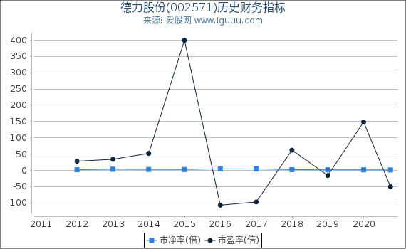 德力股份(002571)股东权益比率、固定资产比率等历史财务指标图 德力股份(002571)股东权益比率、固定资产比率等历史财务指标图