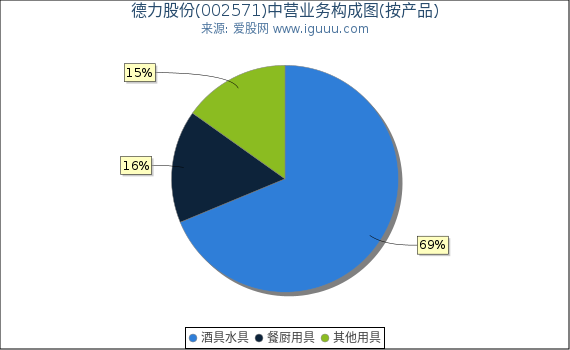 德力股份(002571)主营业务构成图（按产品）
