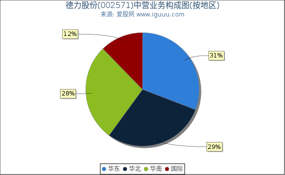 德力股份(002571)主营业务构成图（按地区）