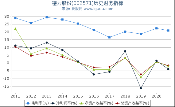 德力股份(002571)股东权益比率、固定资产比率等历史财务指标图 德力股份(002571)股东权益比率、固定资产比率等历史财务指标图