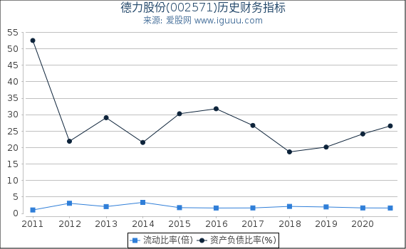 德力股份(002571)股东权益比率、固定资产比率等历史财务指标图 德力股份(002571)股东权益比率、固定资产比率等历史财务指标图