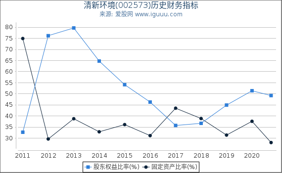 清新环境(002573)股东权益比率、固定资产比率等历史财务指标图 清新环境(002573)股东权益比率、固定资产比率等历史财务指标图
