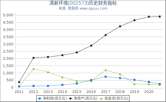 清新环境(002573)股东权益比率、固定资产比率等历史财务指标图 清新环境(002573)股东权益比率、固定资产比率等历史财务指标图