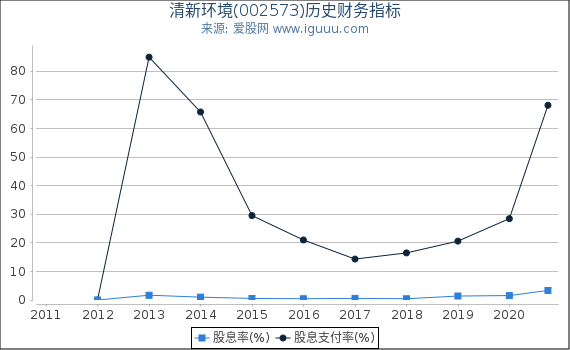 清新环境(002573)股东权益比率、固定资产比率等历史财务指标图 清新环境(002573)股东权益比率、固定资产比率等历史财务指标图