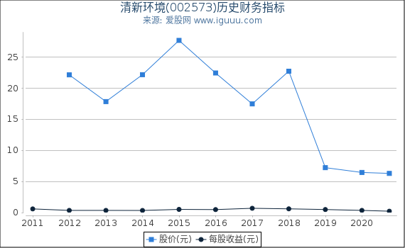 清新环境(002573)股东权益比率、固定资产比率等历史财务指标图 清新环境(002573)股东权益比率、固定资产比率等历史财务指标图