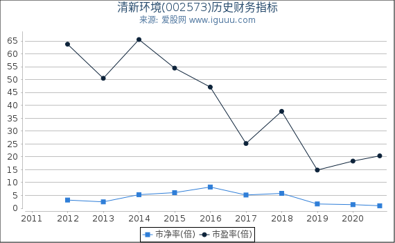 清新环境(002573)股东权益比率、固定资产比率等历史财务指标图 清新环境(002573)股东权益比率、固定资产比率等历史财务指标图