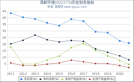 清新环境(002573)股东权益比率、固定资产比率等历史财务指标图 清新环境(002573)股东权益比率、固定资产比率等历史财务指标图