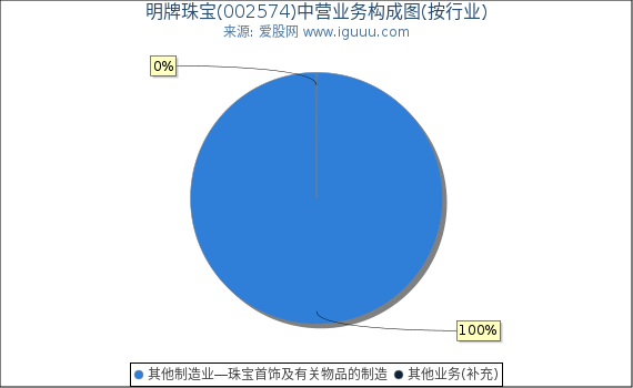 明牌珠宝(002574)主营业务构成图（按行业）