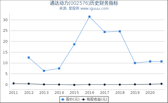 通达动力(002576)股东权益比率、固定资产比率等历史财务指标图 通达动力(002576)股东权益比率、固定资产比率等历史财务指标图