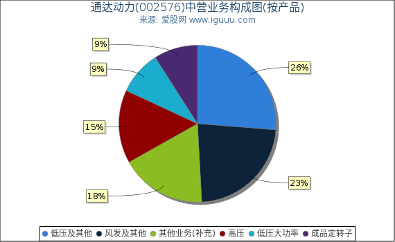 通达动力(002576)主营业务构成图(按产品) 通达动力(002576)主营业务构成图(按产品)