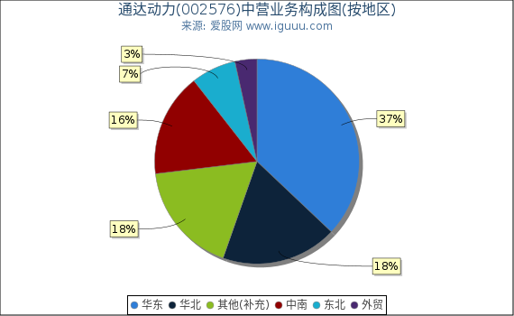 通达动力(002576)主营业务构成图(按地区) 通达动力(002576)主营业务构成图(按地区)