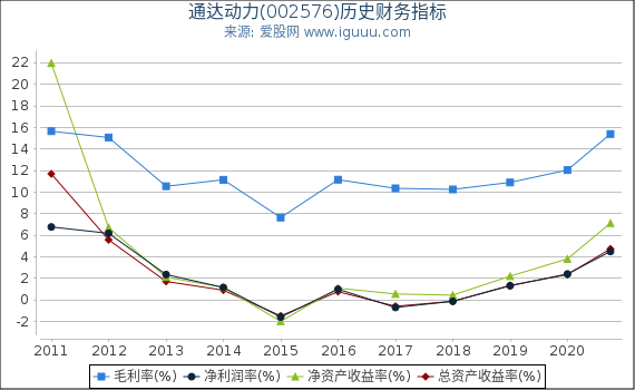 通达动力(002576)股东权益比率、固定资产比率等历史财务指标图 通达动力(002576)股东权益比率、固定资产比率等历史财务指标图