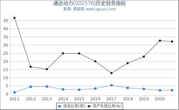 通达动力(002576)股东权益比率、固定资产比率等历史财务指标图 通达动力(002576)股东权益比率、固定资产比率等历史财务指标图