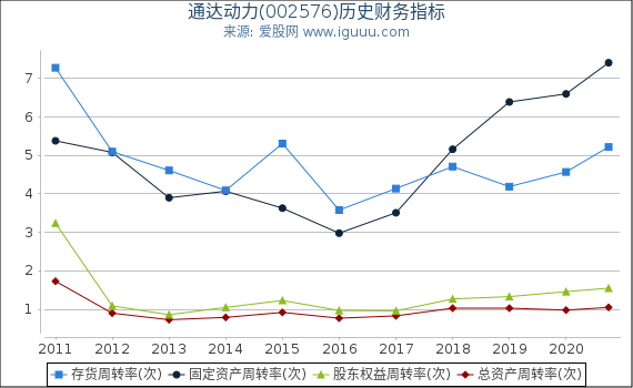 通达动力(002576)股东权益比率、固定资产比率等历史财务指标图 通达动力(002576)股东权益比率、固定资产比率等历史财务指标图