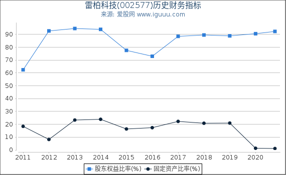 雷柏科技(002577)股东权益比率、固定资产比率等历史财务指标图 雷柏科技(002577)股东权益比率、固定资产比率等历史财务指标图