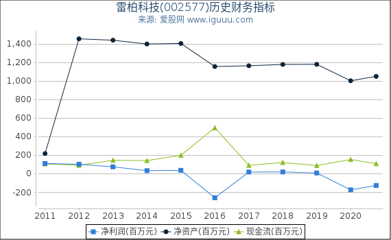 雷柏科技(002577)股东权益比率、固定资产比率等历史财务指标图 雷柏科技(002577)股东权益比率、固定资产比率等历史财务指标图