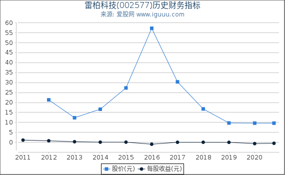 雷柏科技(002577)股东权益比率、固定资产比率等历史财务指标图 雷柏科技(002577)股东权益比率、固定资产比率等历史财务指标图