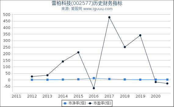 雷柏科技(002577)股东权益比率、固定资产比率等历史财务指标图 雷柏科技(002577)股东权益比率、固定资产比率等历史财务指标图
