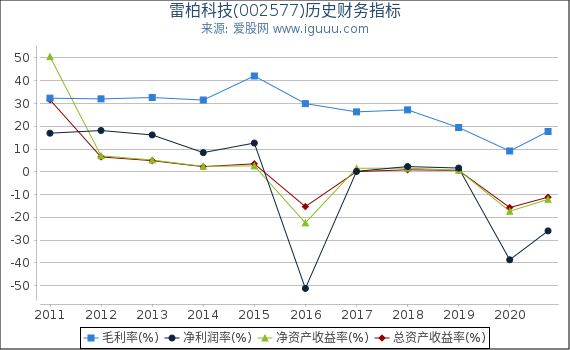 雷柏科技(002577)股东权益比率、固定资产比率等历史财务指标图 雷柏科技(002577)股东权益比率、固定资产比率等历史财务指标图
