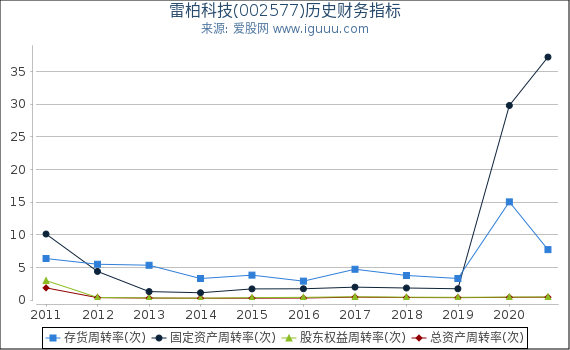 雷柏科技(002577)股东权益比率、固定资产比率等历史财务指标图 雷柏科技(002577)股东权益比率、固定资产比率等历史财务指标图