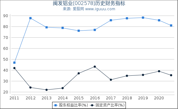 闽发铝业(002578)股东权益比率、固定资产比率等历史财务指标图 闽发铝业(002578)股东权益比率、固定资产比率等历史财务指标图