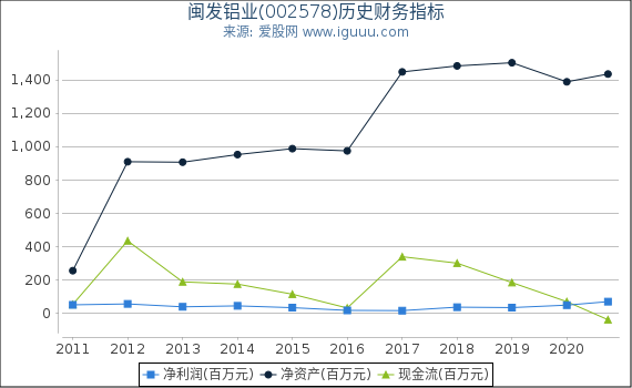 闽发铝业(002578)股东权益比率、固定资产比率等历史财务指标图 闽发铝业(002578)股东权益比率、固定资产比率等历史财务指标图