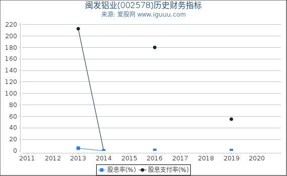 闽发铝业(002578)股东权益比率、固定资产比率等历史财务指标图 闽发铝业(002578)股东权益比率、固定资产比率等历史财务指标图