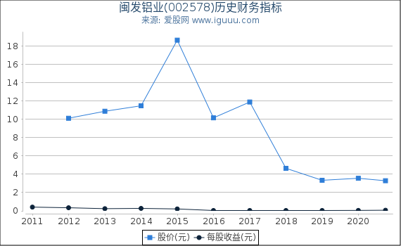 闽发铝业(002578)股东权益比率、固定资产比率等历史财务指标图 闽发铝业(002578)股东权益比率、固定资产比率等历史财务指标图