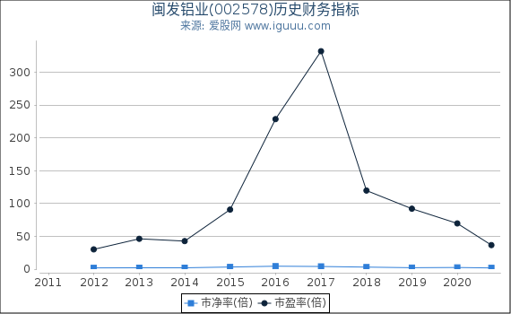 闽发铝业(002578)股东权益比率、固定资产比率等历史财务指标图 闽发铝业(002578)股东权益比率、固定资产比率等历史财务指标图