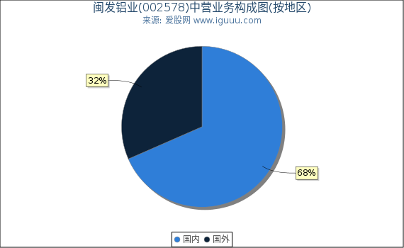 闽发铝业(002578)主营业务构成图（按地区）