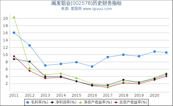 闽发铝业(002578)股东权益比率、固定资产比率等历史财务指标图 闽发铝业(002578)股东权益比率、固定资产比率等历史财务指标图