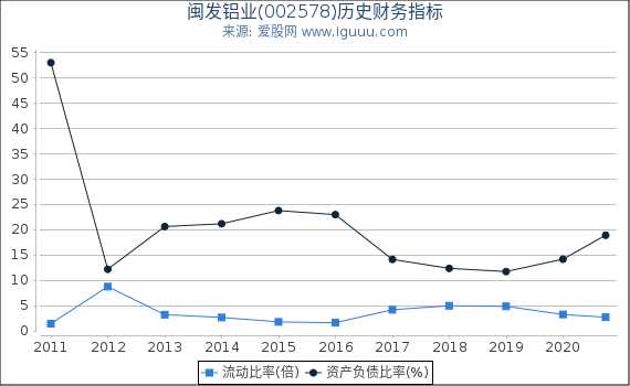 闽发铝业(002578)股东权益比率、固定资产比率等历史财务指标图 闽发铝业(002578)股东权益比率、固定资产比率等历史财务指标图
