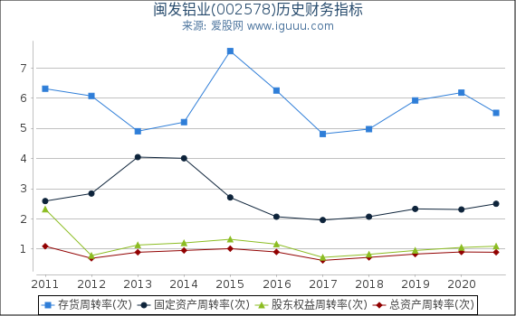 闽发铝业(002578)股东权益比率、固定资产比率等历史财务指标图 闽发铝业(002578)股东权益比率、固定资产比率等历史财务指标图