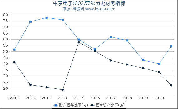 中京电子(002579)股东权益比率、固定资产比率等历史财务指标图 中京电子(002579)股东权益比率、固定资产比率等历史财务指标图