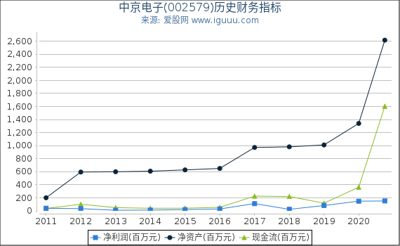 中京电子(002579)股东权益比率、固定资产比率等历史财务指标图 中京电子(002579)股东权益比率、固定资产比率等历史财务指标图