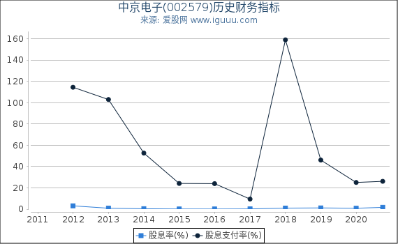 中京电子(002579)股东权益比率、固定资产比率等历史财务指标图 中京电子(002579)股东权益比率、固定资产比率等历史财务指标图
