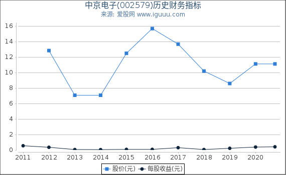 中京电子(002579)股东权益比率、固定资产比率等历史财务指标图 中京电子(002579)股东权益比率、固定资产比率等历史财务指标图